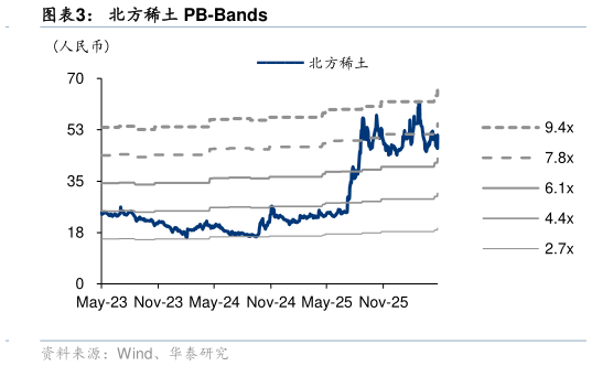 如何看待北方稀土 PB-Bands?