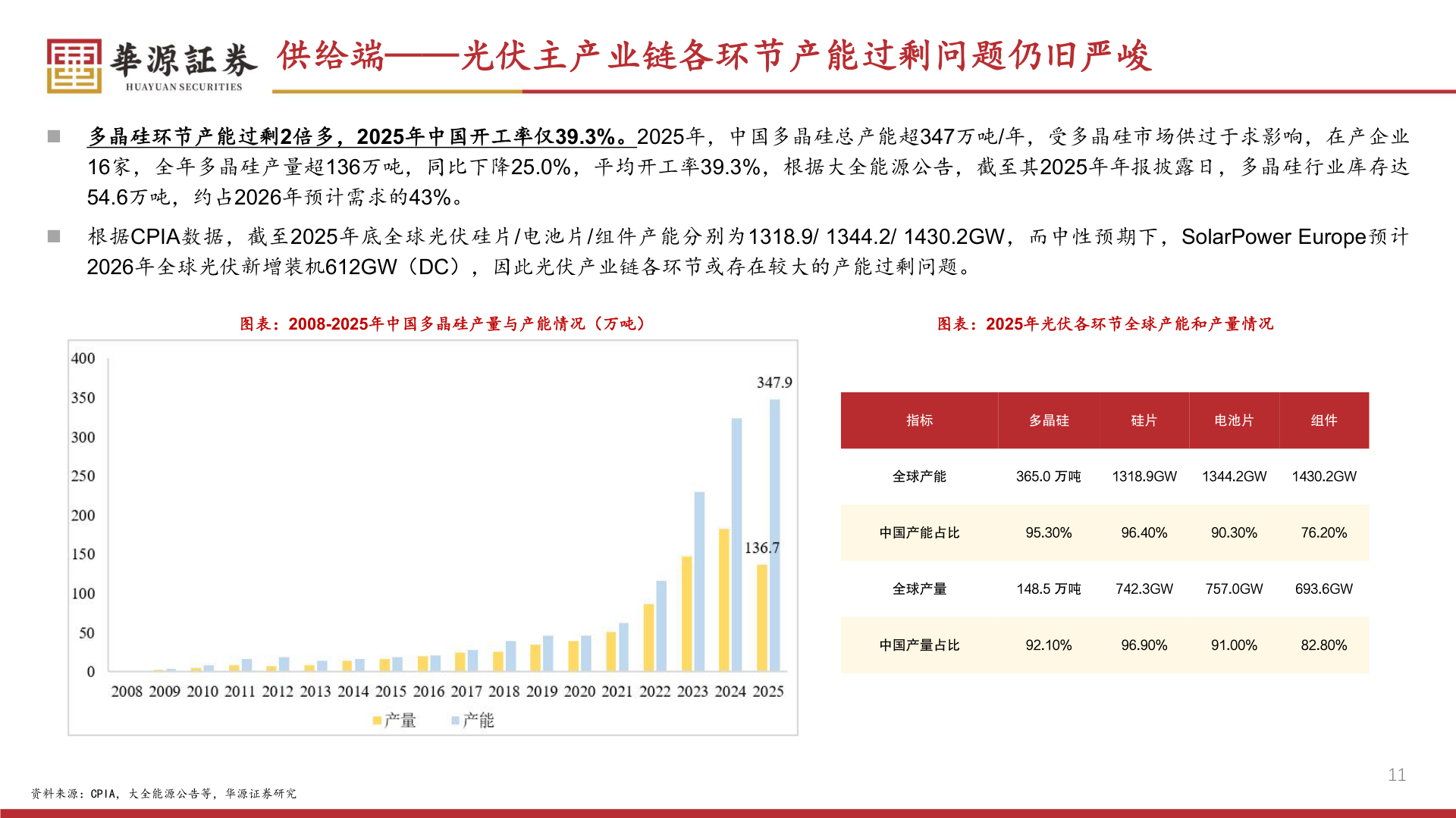 怎样理解供给端——光伏主产业链各环节产能过剩问题仍旧严峻?