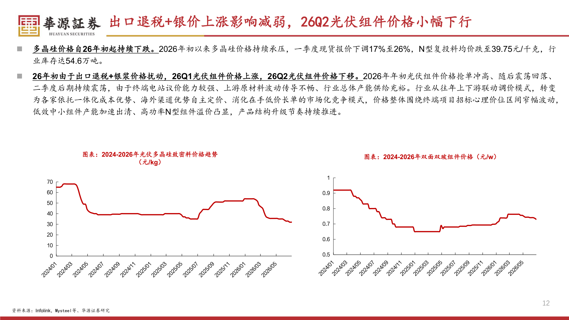 各位网友请教一下出口退税+银价上涨影响减弱,26Q2光伏组件价格小幅下行?