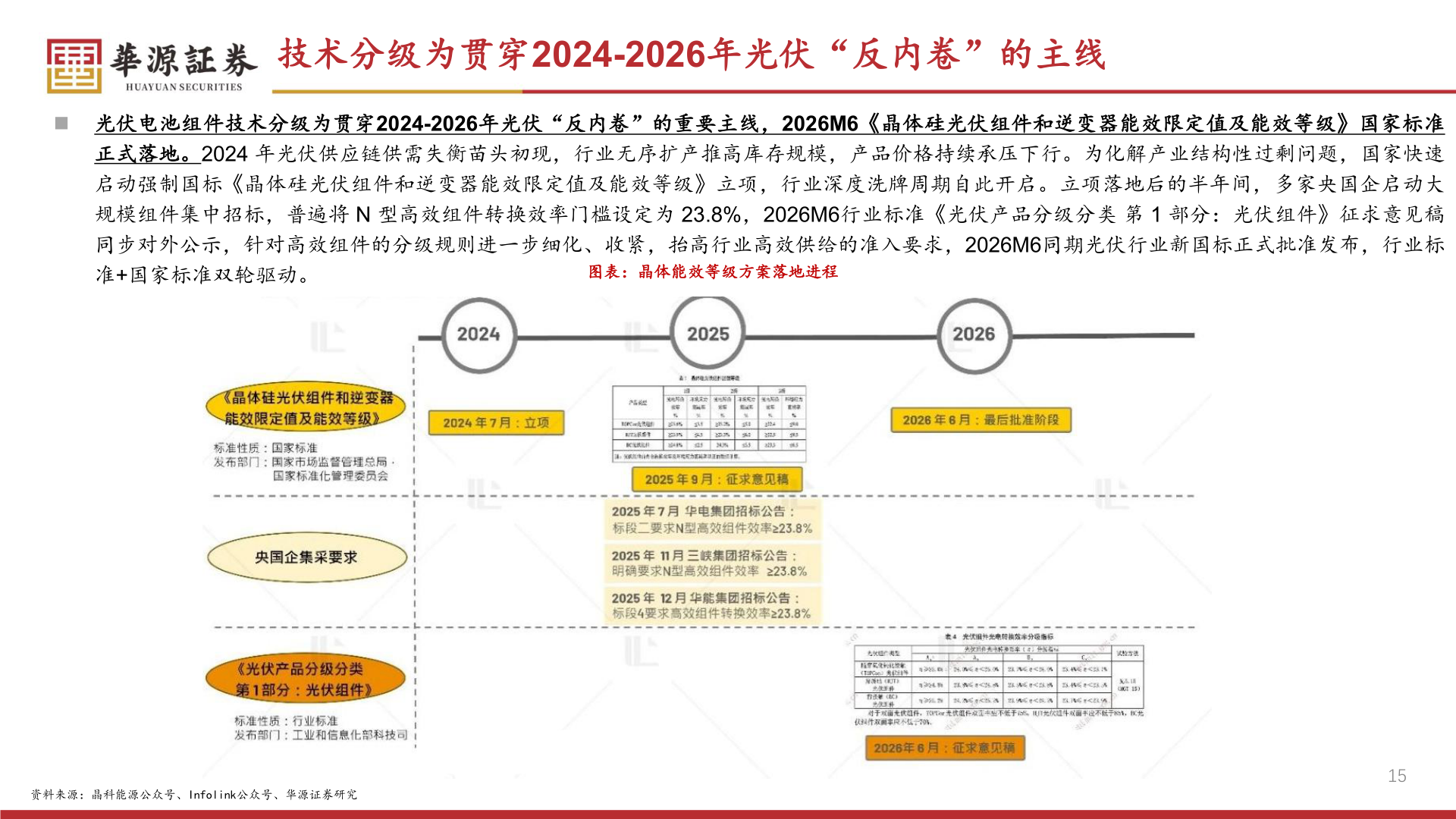 各位网友请教一下技术分级为贯穿2024-2026年光伏“反内卷”的主线?