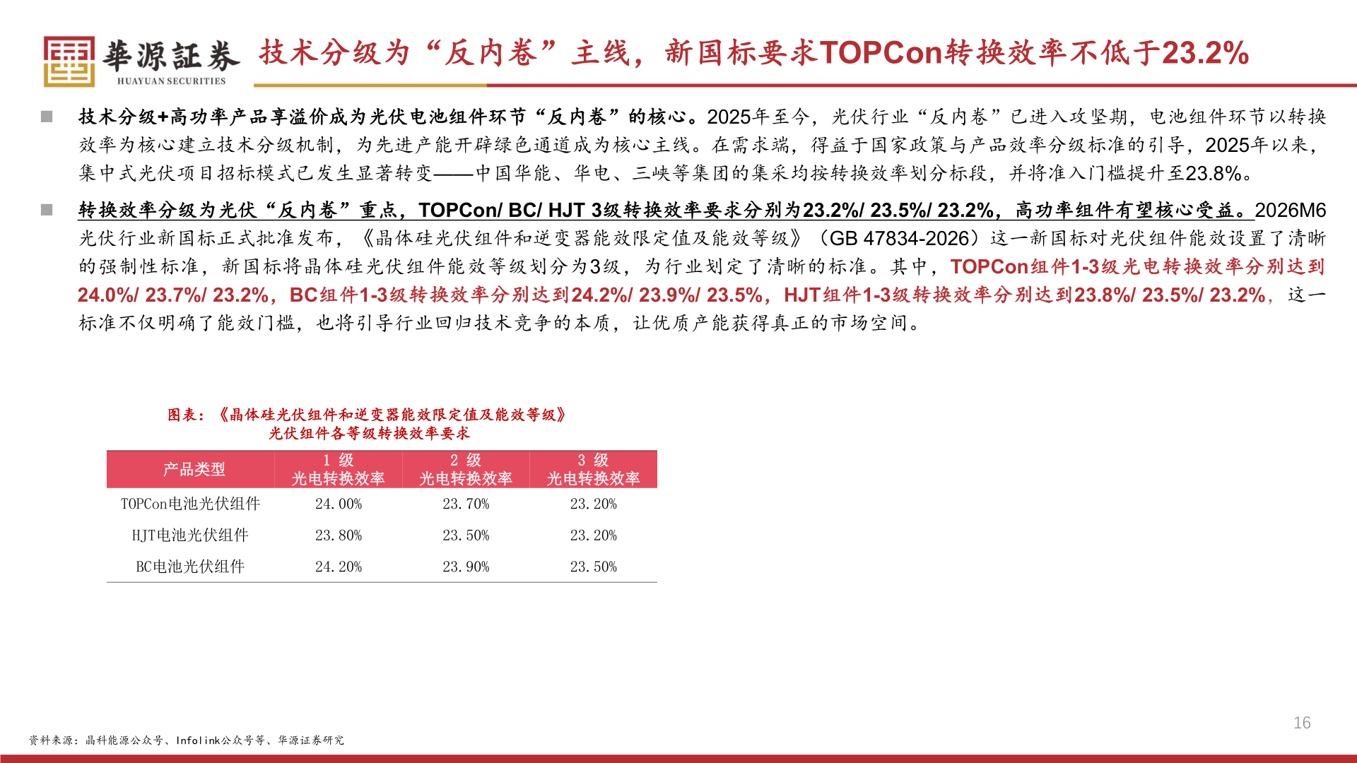 你知道技术分级为“反内卷”主线,新国标要求TOPCon转换效率不低于23.2%?