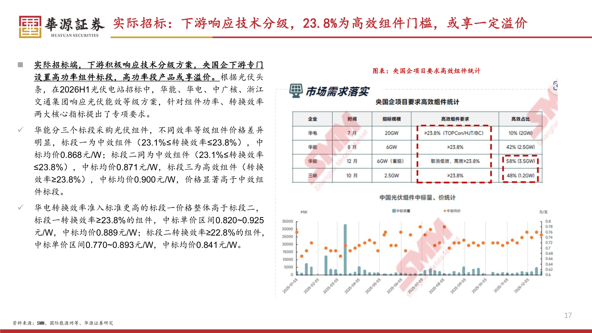 如何了解实际招标:下游响应技术分级,23.8%为高效组件门槛,或享一定溢价?
