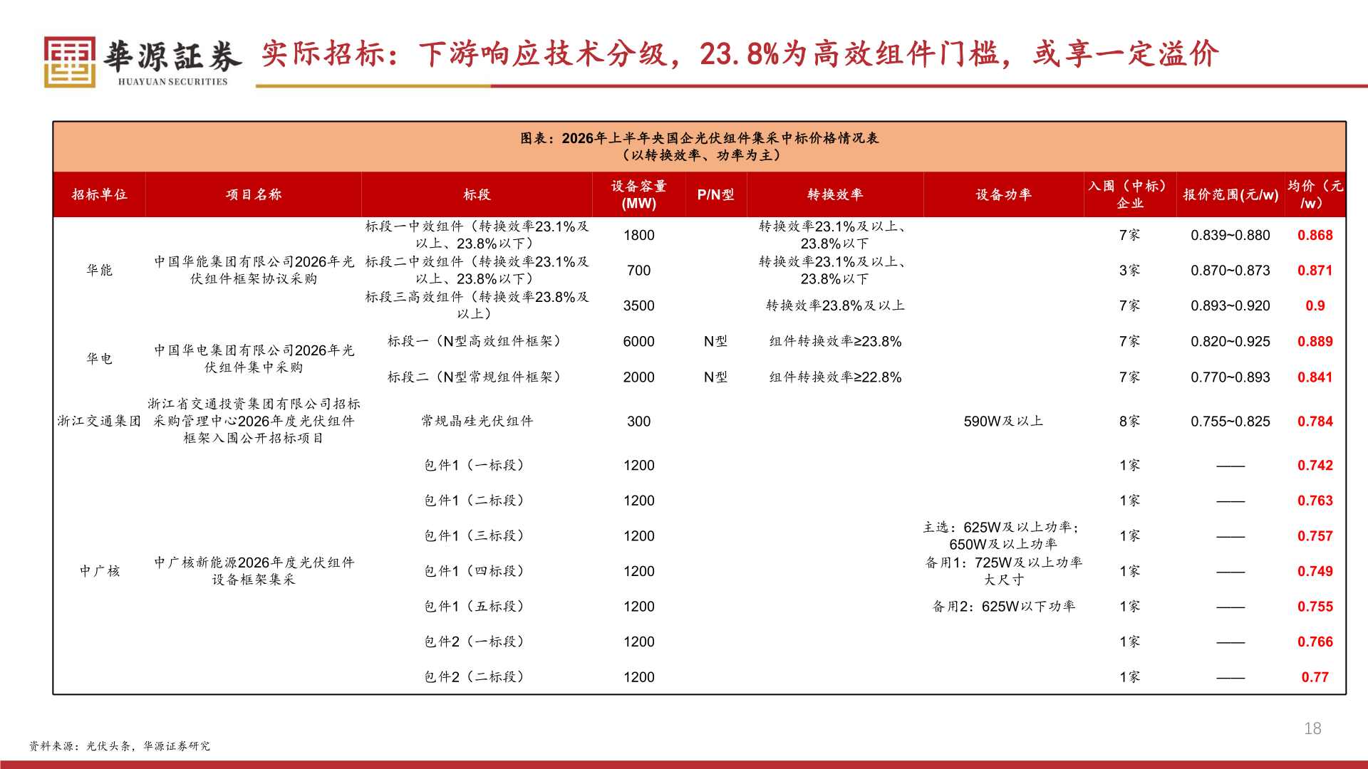 如何了解实际招标:下游响应技术分级,23.8%为高效组件门槛,或享一定溢价?