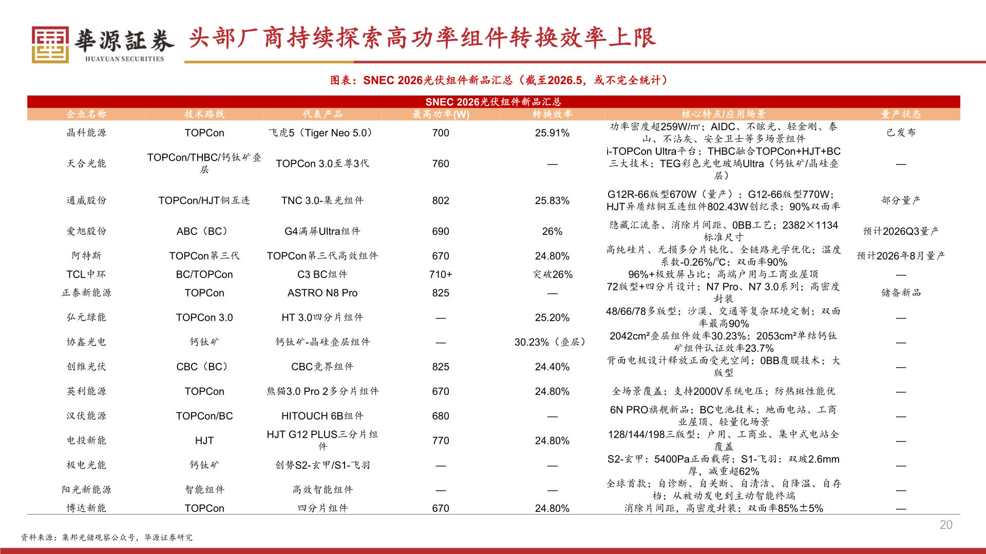 想问下各位网友头部厂商持续探索高功率组件转换效率上限?