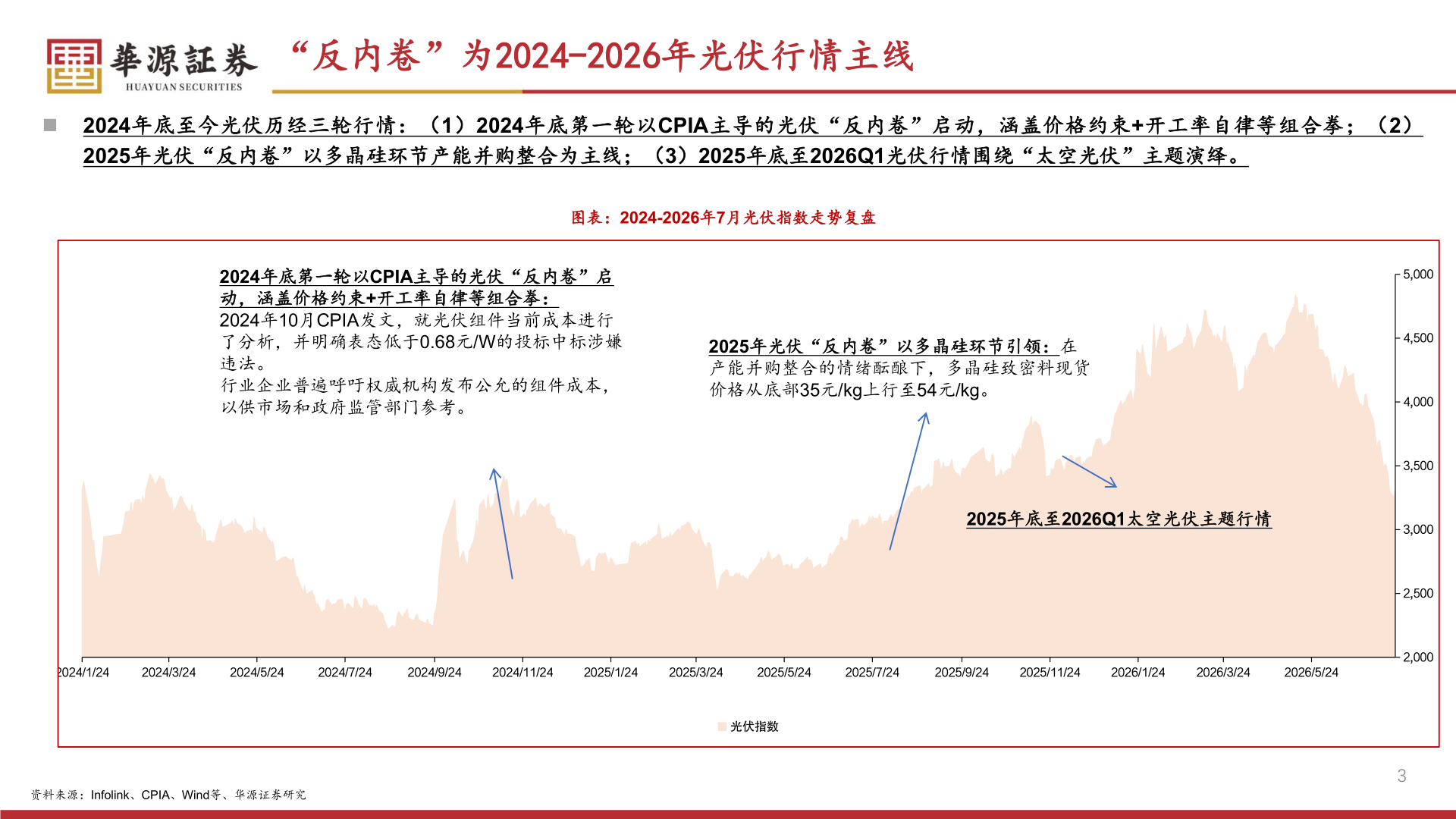 如何了解“反内卷”为2024-2026年光伏行情主线?