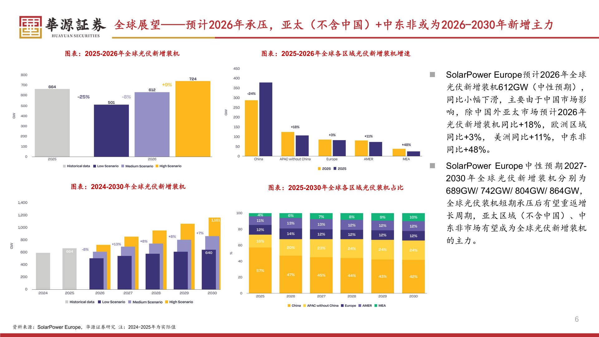 如何才能全球展望——预计2026年承压,亚太(不含中国)+中东非或为2026-2030年新增主力?