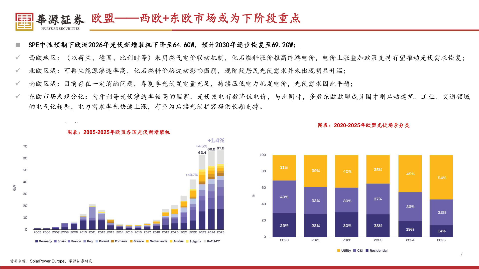 如何看待欧盟——西欧+东欧市场或为下阶段重点?