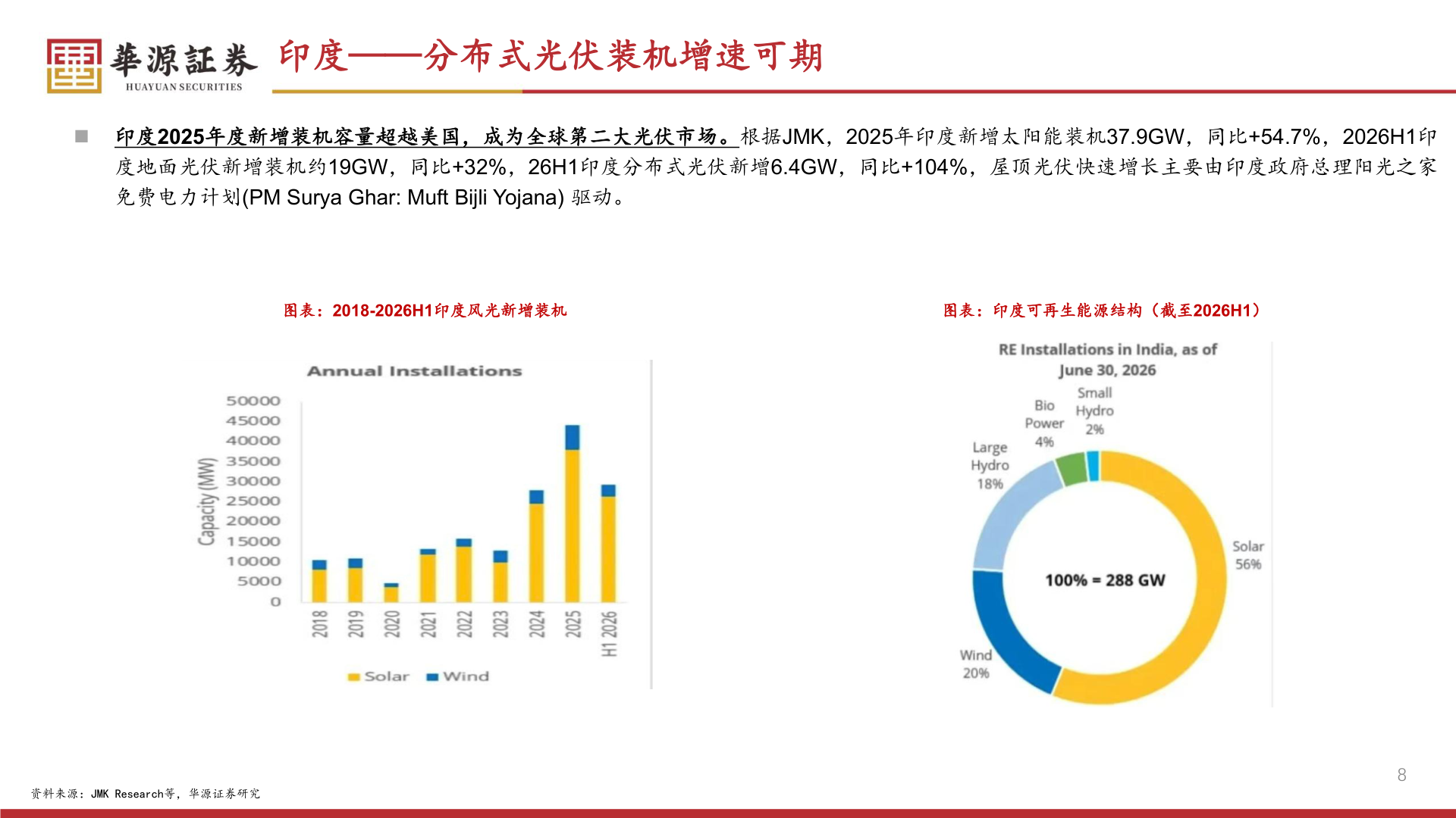 如何看待印度——分布式光伏装机增速可期?