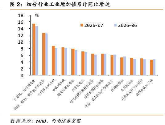 想问下各位网友细分行业工业增加值累计同比增速