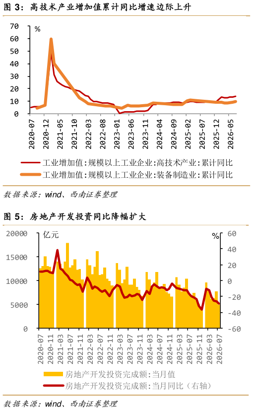 请问一下高技术产业增加值累计同比增速边际上升