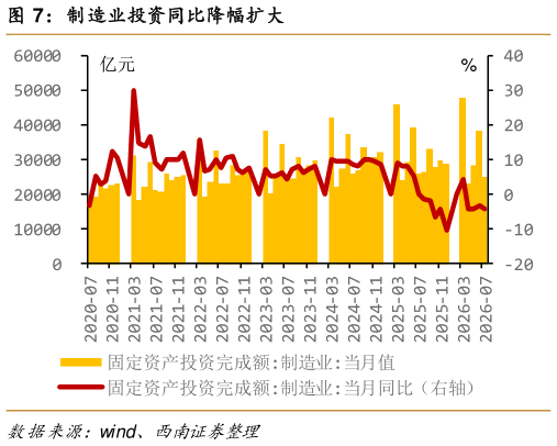 如何了解制造业投资同比降幅扩大
