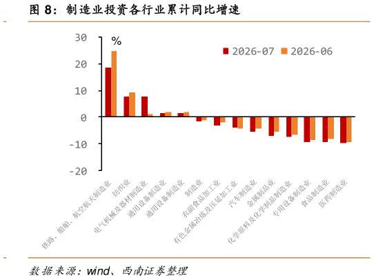 我想了解一下制造业投资各行业累计同比增速