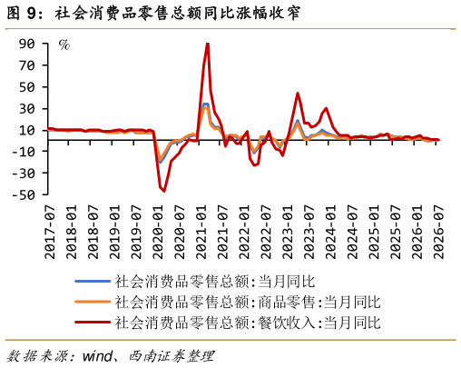 咨询大家社会消费品零售总额同比涨幅收窄