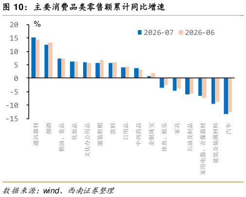 如何才能主要消费品类零售额累计同比增速