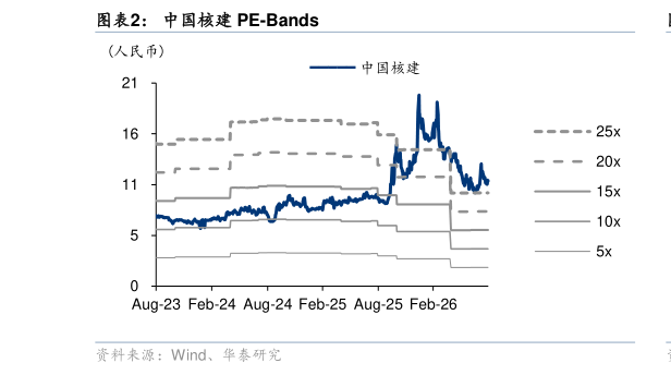 如何才能中国核建 PE-Bands