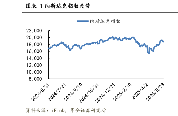 如何了解纳斯达克指数走势