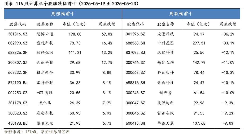 如何了解A 股计算机个股涨跌幅前十（2025-05-19 至 2025-05-23）