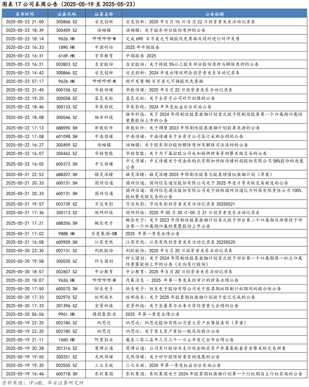 一起讨论下公司本周公告（2025-05-19 至 2025-05-23）