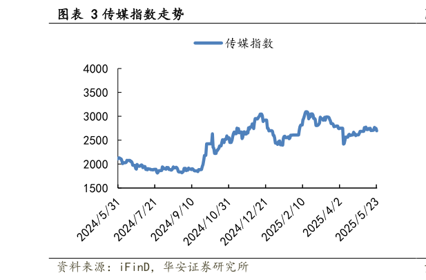 一起讨论下传媒指数走势