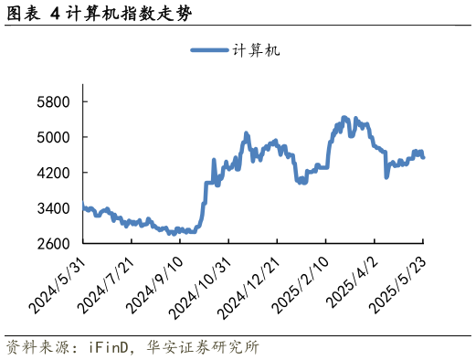 谁能回答计算机指数走势