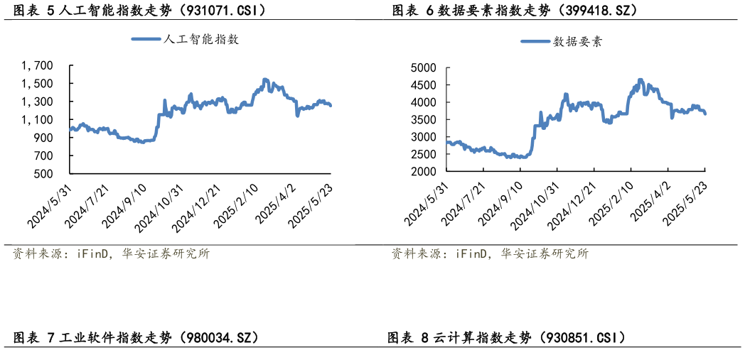 请问一下人工智能指数走势（931071.CSI）数据要素指数走势（399418.SZ）
