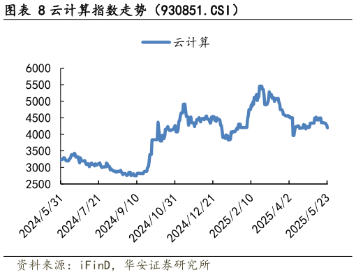 想问下各位网友云计算指数走势（930851.CSI）