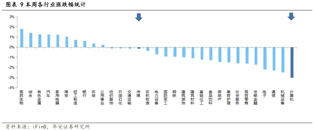 怎样理解本周各行业涨跌幅统计