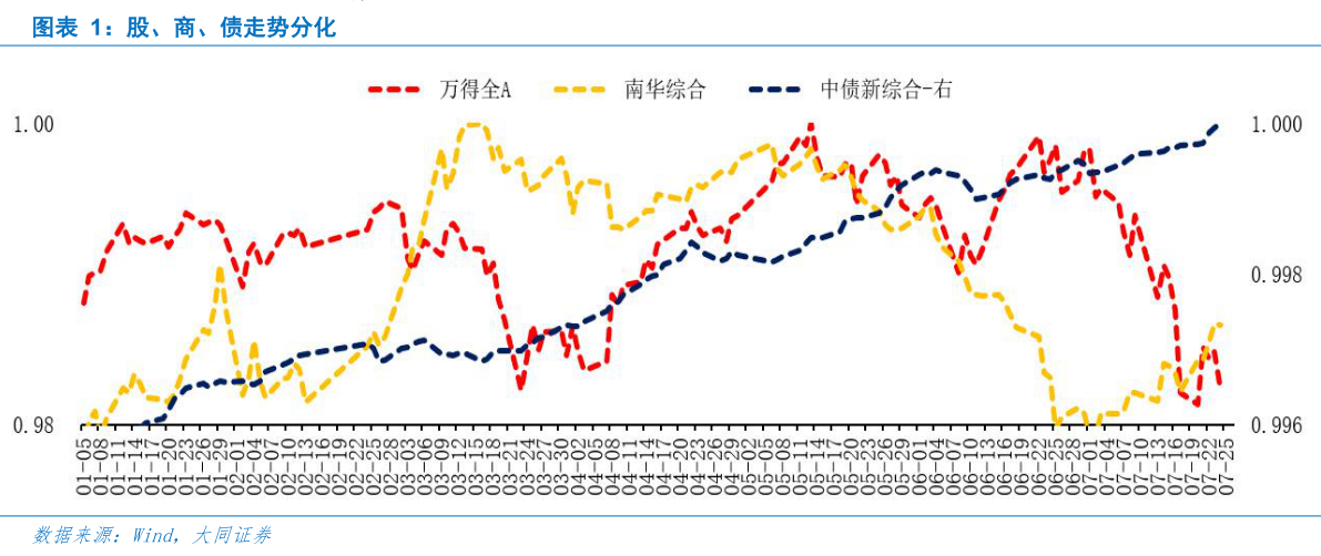 一起讨论下股、商、债走势分化?