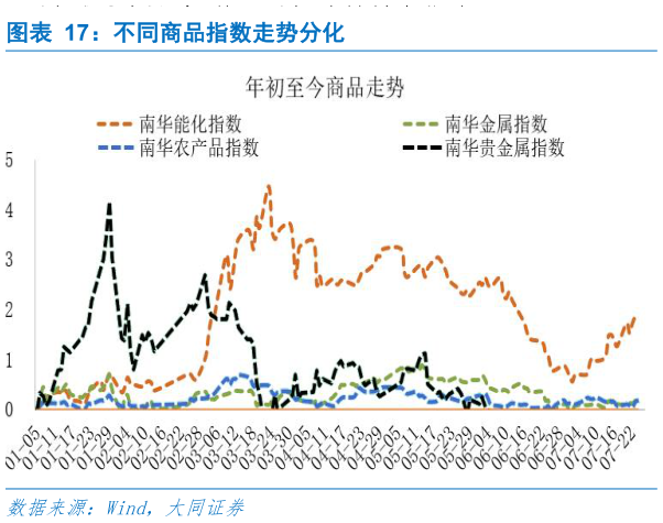 如何看待不同商品指数走势分化?