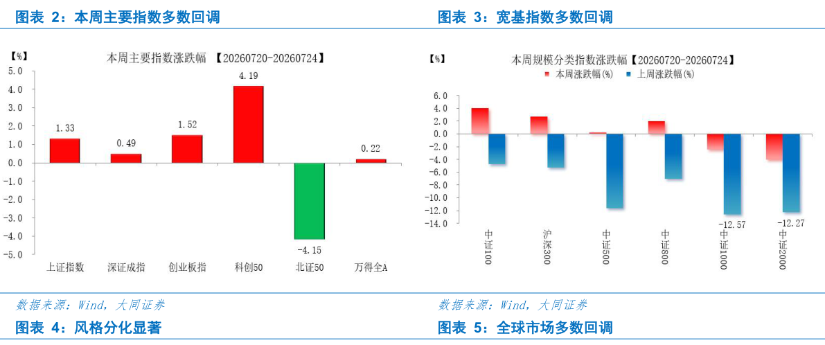 如何看待本周主要指数多数回调宽基指数多数回调?