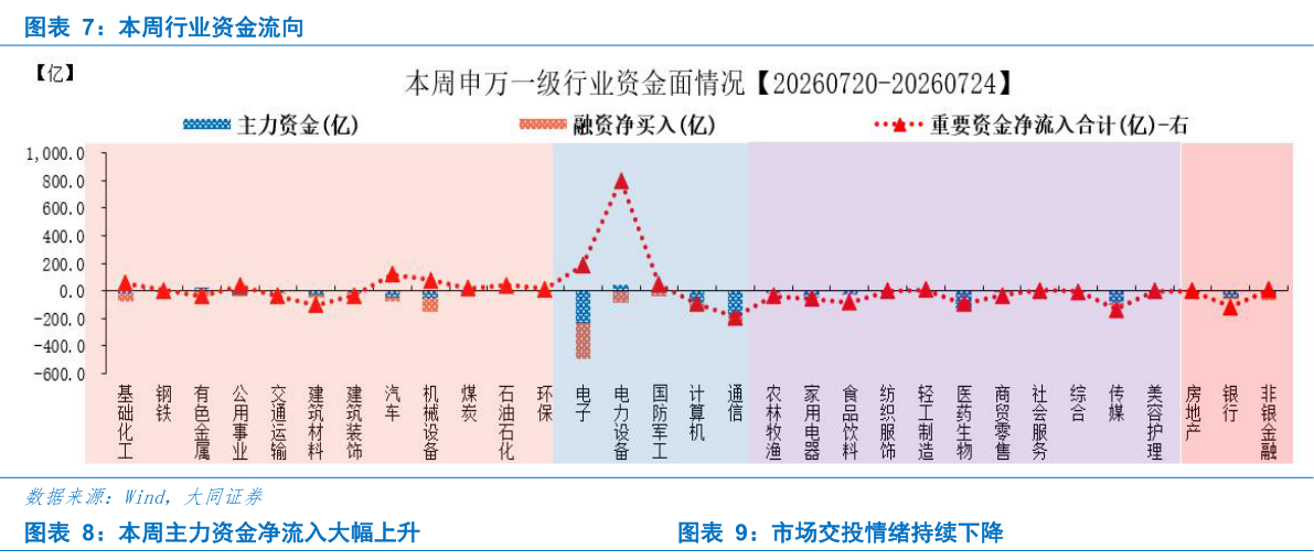 谁能回答本周行业资金流向 本周主力资金净流入大幅上升市场交投情绪持续下降?