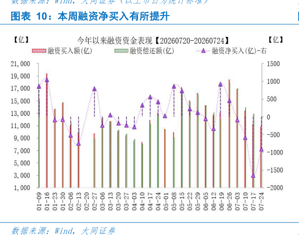 谁能回答本周融资净买入有所提升?