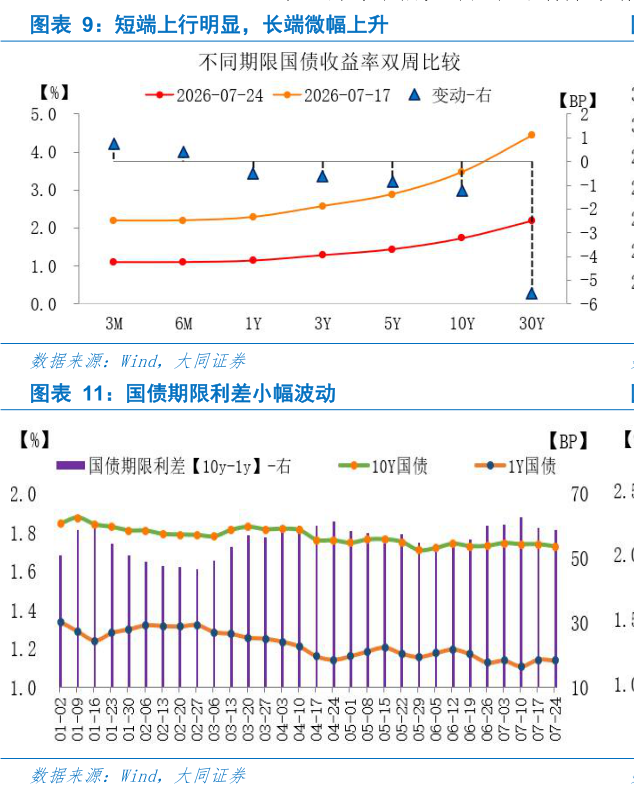 如何解释短端上行明显，长端微幅上升?