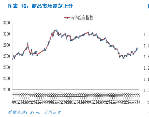 如何了解商品市场震荡上升?