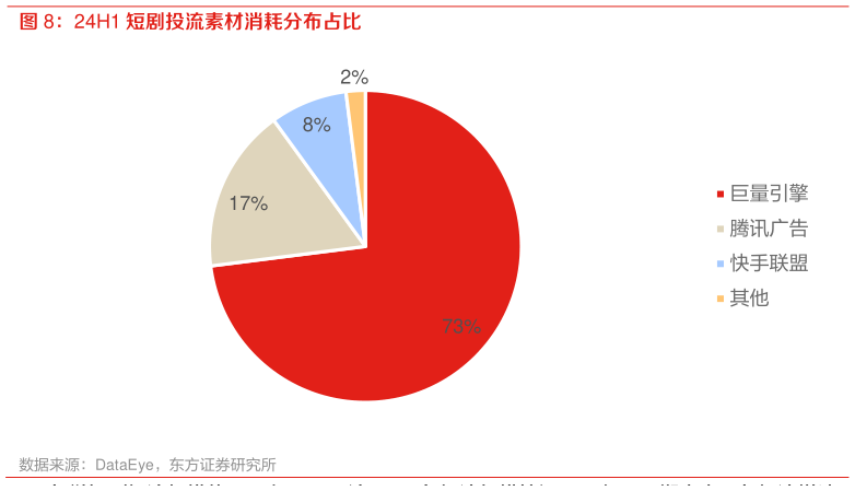 你知道24H1 短剧投流素材消耗分布占比?