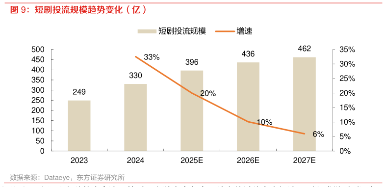 咨询下各位短剧投流规模趋势变化(亿)?