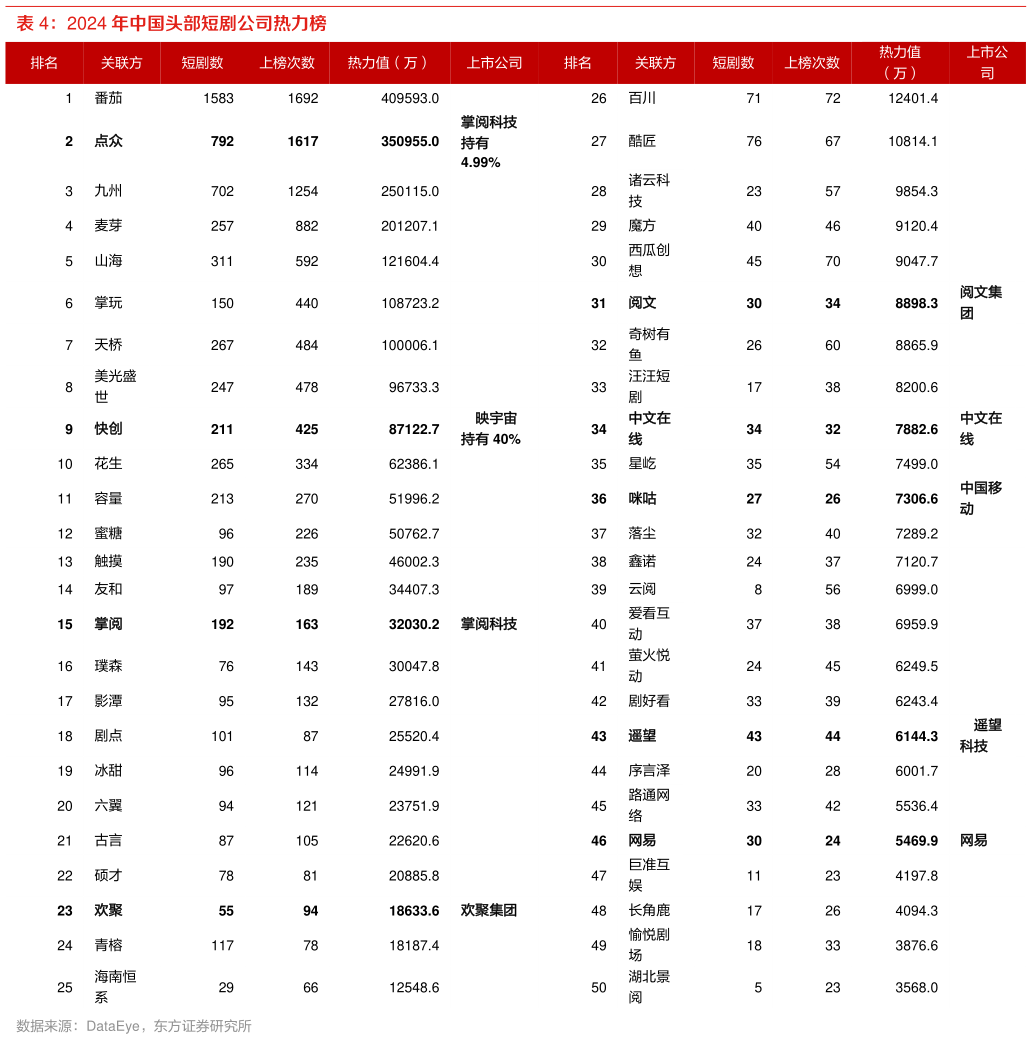如何了解2024 年中国头部短剧公司热力榜?
