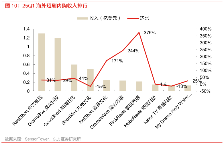 一起讨论下25Q1 海外短剧内购收入排行?
