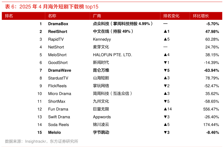 如何了解2025 年 4 月海外短剧下载榜 top15?
