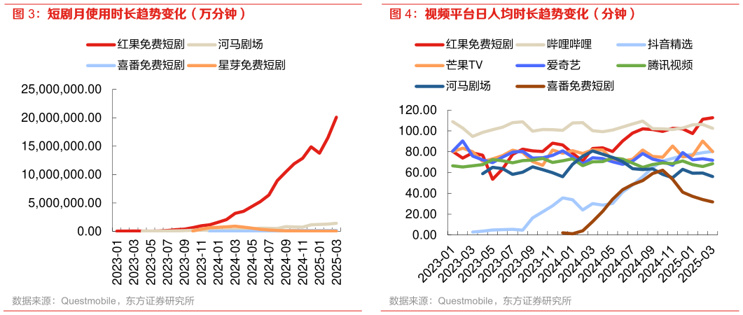 谁知道短剧月使用时长趋势变化(万分钟) 视频平台日人均时长趋势变化(分钟)?