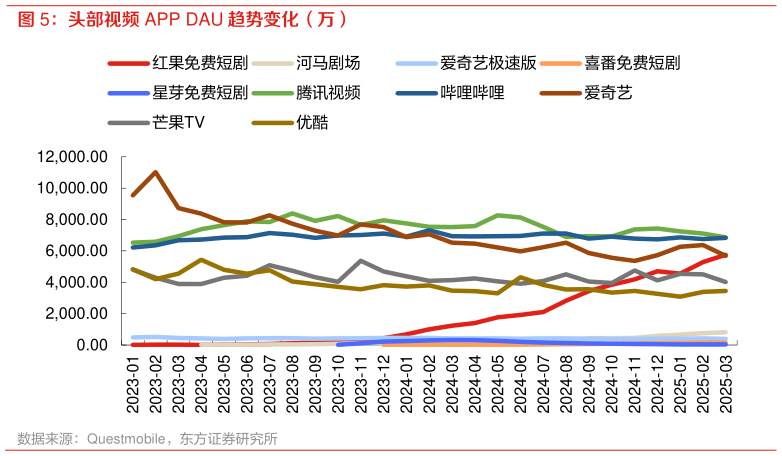 怎样理解头部视频 APP DAU 趋势变化(万)?