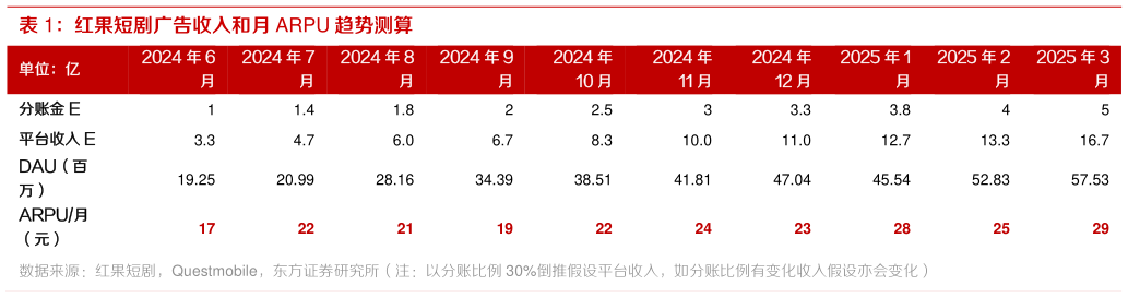 请问一下红果短剧广告收入和月 ARPU 趋势测算 ?