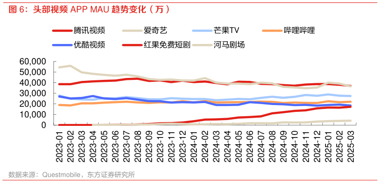 咨询下各位头部视频 APP MAU 趋势变化(万)?