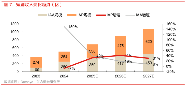 谁能回答短剧收入变化趋势(亿)?