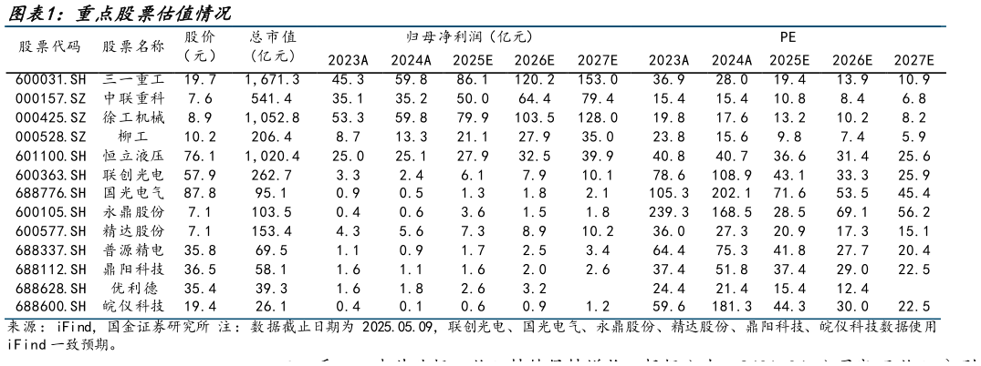 想关注一下重点股票估值情况?