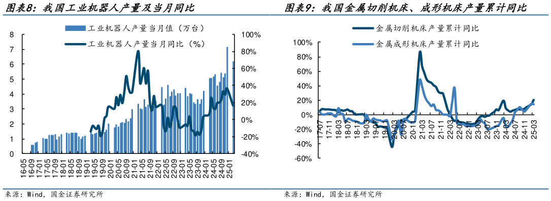 咨询下各位我国工业机器人产量及当月同比 我国金属切削机床、成形机床产量累计同比?