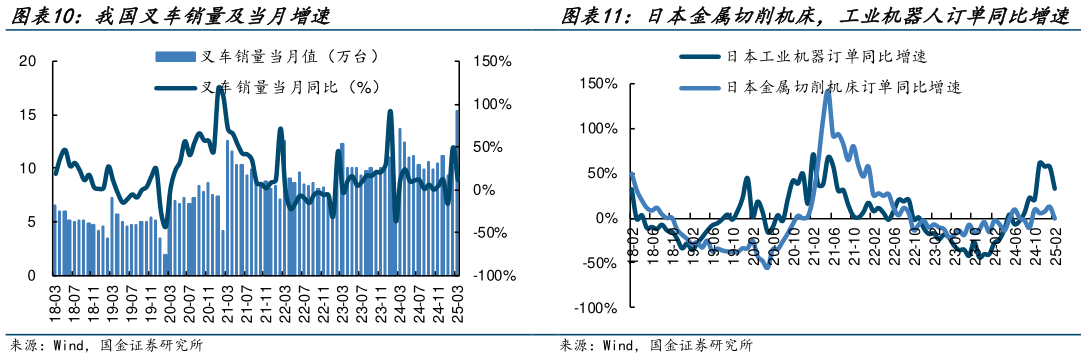 如何看待我国叉车销量及当月增速 日本金属切削机床,工业机器人订单同比增速?