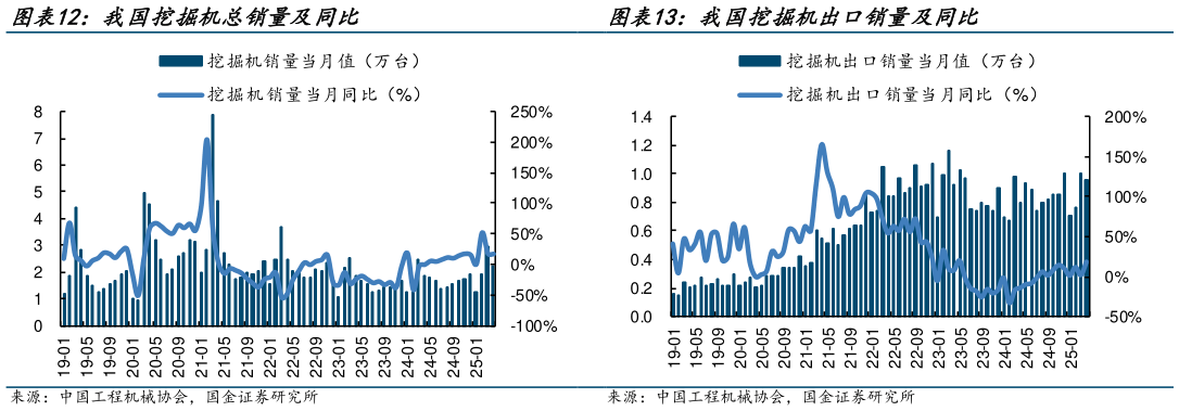 咨询下各位我国挖掘机出口销量及同比?