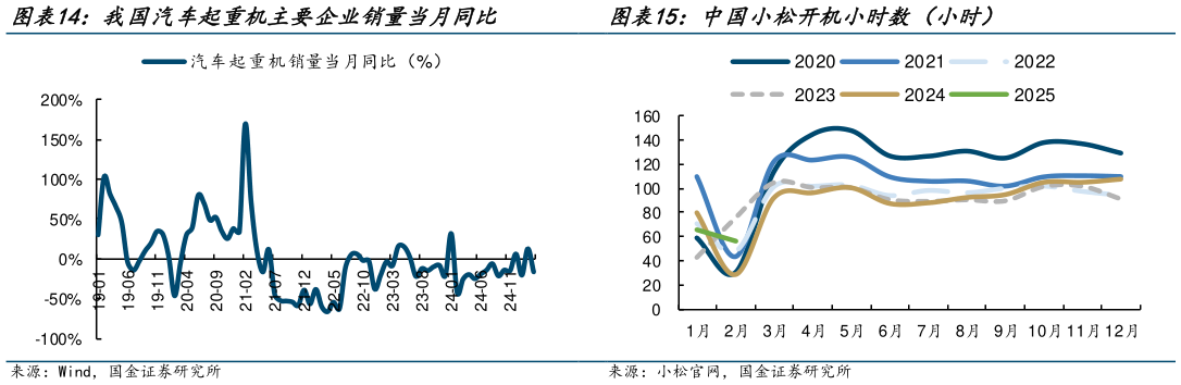 请问一下我国汽车起重机主要企业销量当月同比 中国小松开机小时数(小时)?