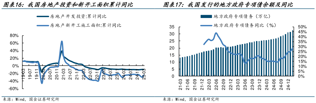 如何解释我国房地产投资和新开工面积累计同比 我国发行的地方政府专项债余额及同比?
